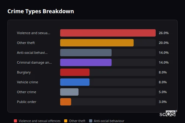 Crime Types Breakdown for North Crawley - showing Violence and sexual offences (26%), Other theft (20%), Anti-social behaviour (14%)