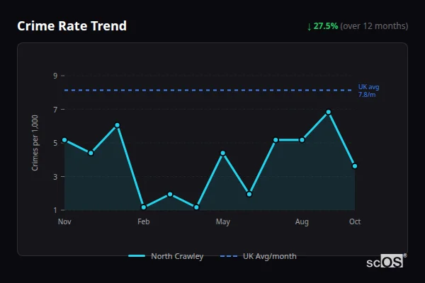 Crime Rate Trend for North Crawley - showing 27.5% decrease over 12 months