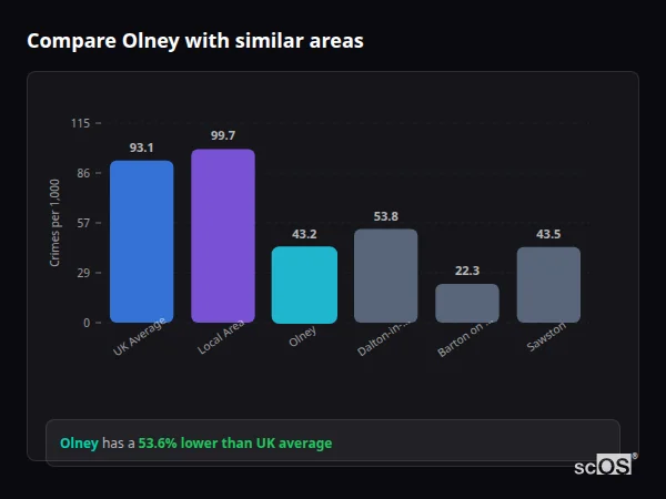 Compare Olney with similar populations - Olney crime rate is 53.6% lower than UK average