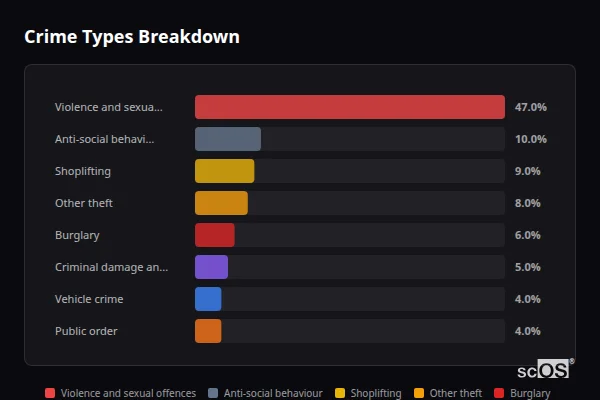 Crime Types Breakdown for Olney - showing Violence and sexual offences (47%), Anti-social behaviour (10%), Shoplifting (9%)