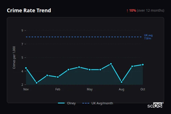 Crime Rate Trend for Olney - showing 10% increase over 12 months