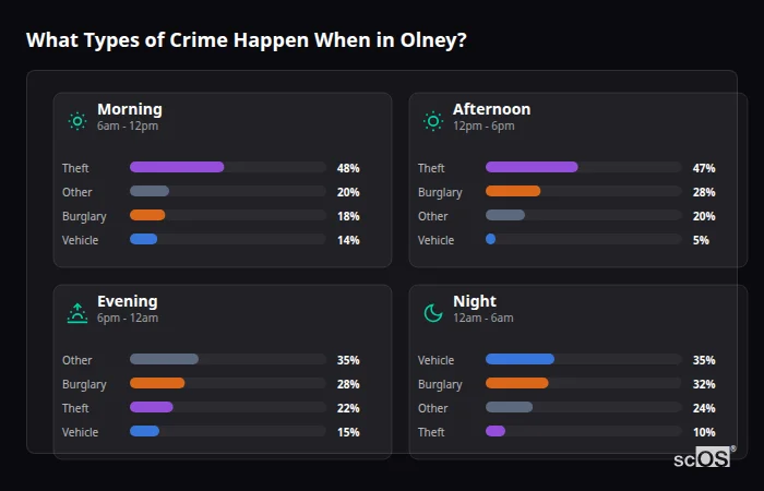 Crime types by time period for Olney - showing breakdown of burglary, violence, theft, and vehicle crime by morning, afternoon, evening, and night