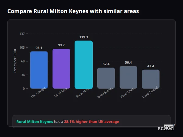 Compare Rural Milton Keynes with similar populations Compare Rural Milton Keynes with similar populations - Rural Milton Keynes crime rate is 28.1% higher than UK average