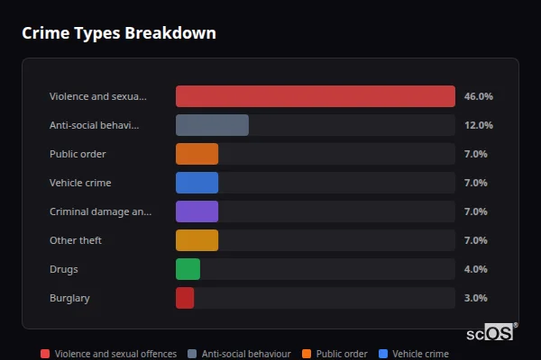 Crime Types Breakdown - Rural Milton Keynes Crime Types Breakdown for Rural Milton Keynes - showing Violence and sexual offences (46%), Anti-social behaviour (12%), Public order (7%)