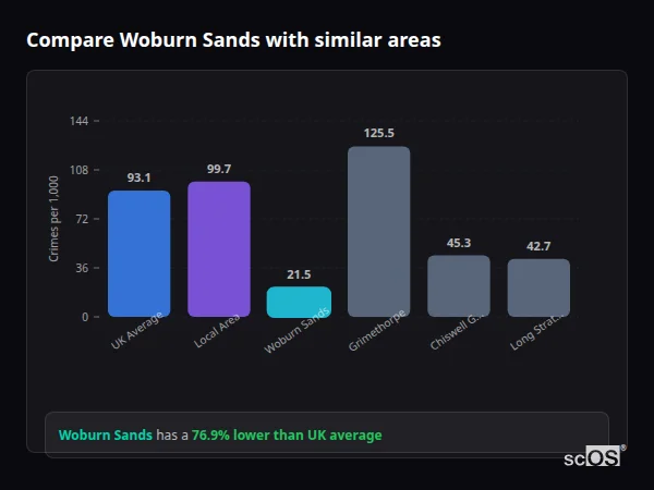 Compare Woburn Sands with similar populations Compare Woburn Sands with similar populations - Woburn Sands crime rate is 76.9% lower than UK average