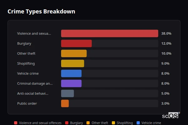 Crime Types Breakdown - Woburn Sands Crime Types Breakdown for Woburn Sands - showing Violence and sexual offences (38%), Burglary (12%), Other theft (10%)