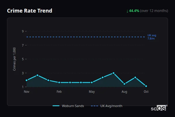 Crime Rate Trend - Woburn Sands Crime Rate Trend for Woburn Sands - showing 44.4% decrease over 12 months