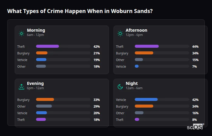What Types of Crime Happen When in Woburn Sands? Crime types by time period for Woburn Sands - showing breakdown of burglary, violence, theft, and vehicle crime by morning, afternoon, evening, and night