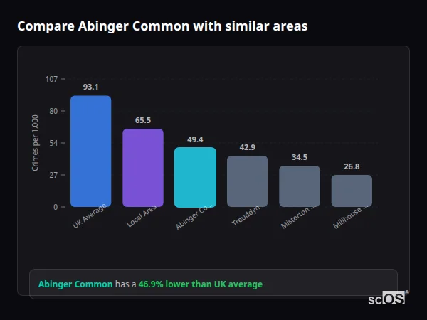 Compare Abinger Common with similar populations Compare Abinger Common with similar populations - Abinger Common crime rate is 46.9% lower than UK average