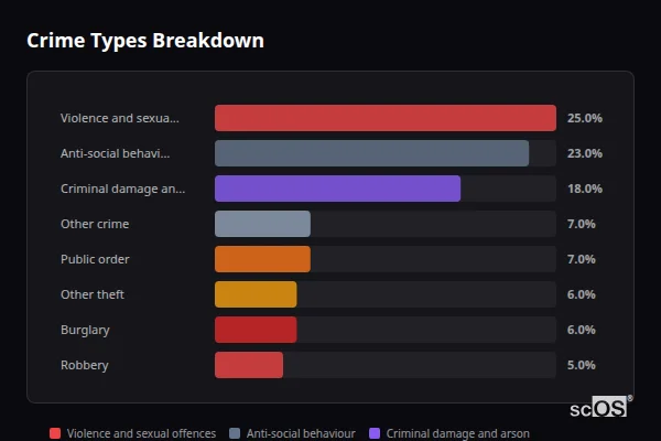 Crime Types Breakdown - Abinger Common Crime Types Breakdown for Abinger Common - showing Violence and sexual offences (25%), Anti-social behaviour (23%), Criminal damage and arson (18%)