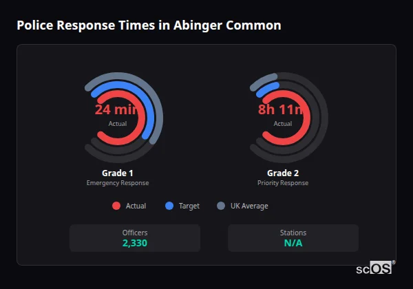 Police Response Times in Abinger Common Police response times in Abinger Common - showing Grade 1 immediate and Grade 2 priority response times compared to UK averages