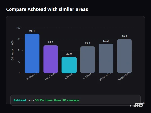 Compare Ashtead with similar populations - Ashtead crime rate is 59.3% lower than UK average