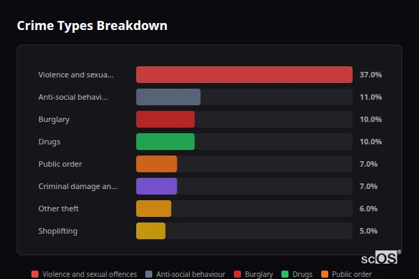Crime Types Breakdown for Ashtead - showing Violence and sexual offences (37%), Anti-social behaviour (11%), Burglary (10%)
