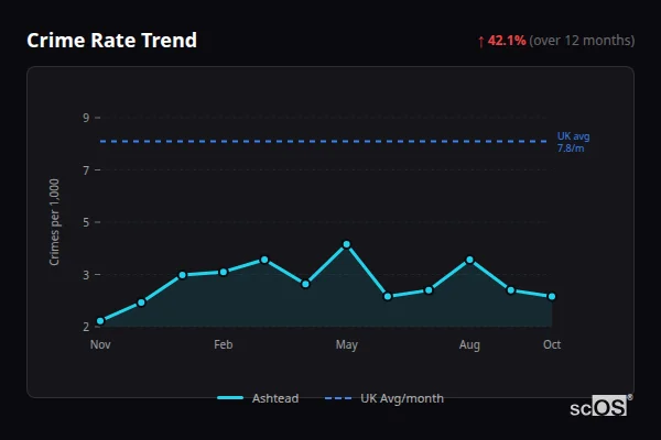 Crime Rate Trend for Ashtead - showing 42.1% increase over 12 months