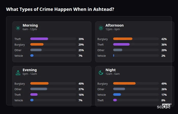 Crime types by time period for Ashtead - showing breakdown of burglary, violence, theft, and vehicle crime by morning, afternoon, evening, and night
