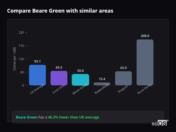 Compare Beare Green with similar populations - Beare Green crime rate is 46.3% lower than UK average