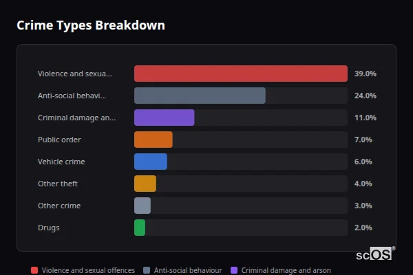 Crime Types Breakdown for Beare Green - showing Violence and sexual offences (39%), Anti-social behaviour (24%), Criminal damage and arson (11%)