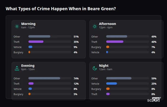 Crime types by time period for Beare Green - showing breakdown of burglary, violence, theft, and vehicle crime by morning, afternoon, evening, and night
