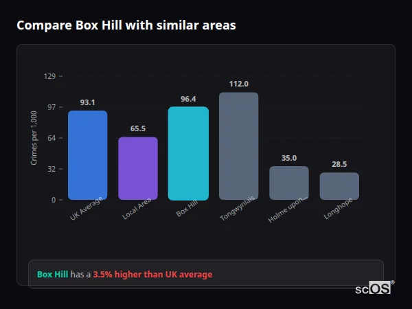 Compare Box Hill with similar populations - Box Hill crime rate is 3.5% higher than UK average