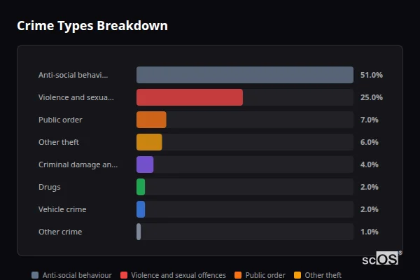 Crime Types Breakdown for Box Hill - showing Anti-social behaviour (51%), Violence and sexual offences (25%), Public order (7%)