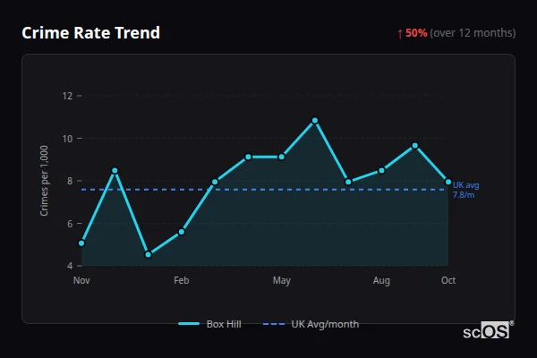 Crime Rate Trend for Box Hill - showing 50% increase over 12 months