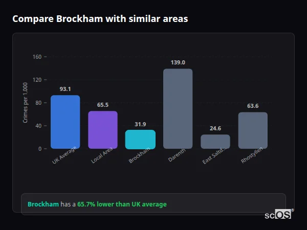 Compare Brockham with similar populations - Brockham crime rate is 65.7% lower than UK average