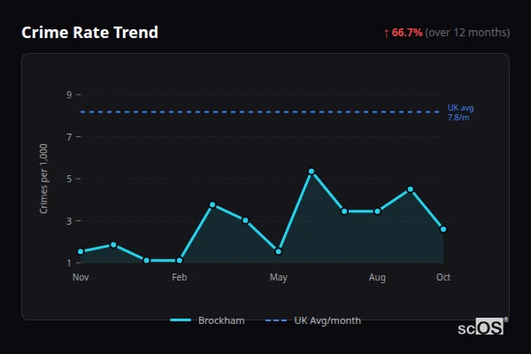 Crime Rate Trend for Brockham - showing 66.7% increase over 12 months