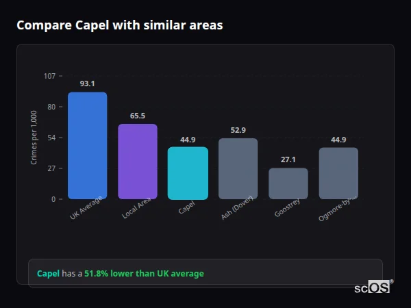 Compare Capel with similar populations - Capel crime rate is 51.8% lower than UK average