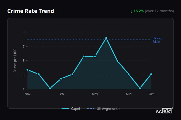 Crime Rate Trend for Capel - showing 16.2% decrease over 12 months