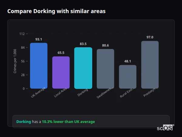 Compare Dorking with similar populations - Dorking crime rate is 10.3% lower than UK average