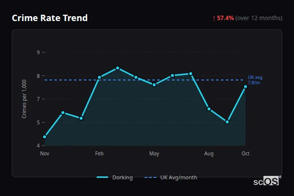 Crime Rate Trend for Dorking - showing 57.4% increase over 12 months