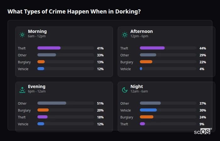 Crime types by time period for Dorking - showing breakdown of burglary, violence, theft, and vehicle crime by morning, afternoon, evening, and night
