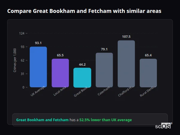 Compare Great Bookham and Fetcham with similar populations - Great Bookham and Fetcham crime rate is 52.5% lower than UK average
