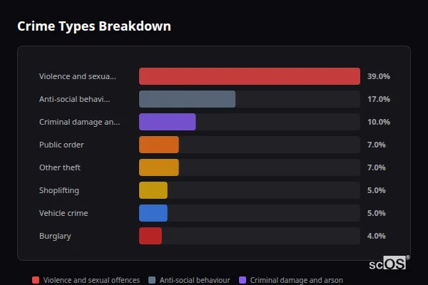 Crime Types Breakdown for Great Bookham and Fetcham - showing Violence and sexual offences (39%), Anti-social behaviour (17%), Criminal damage and arson (10%)