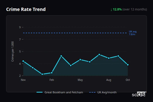 Crime Rate Trend for Great Bookham and Fetcham - showing 12.8% decrease over 12 months