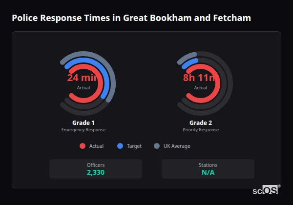 Police response times in Great Bookham and Fetcham - showing Grade 1 immediate and Grade 2 priority response times compared to UK averages