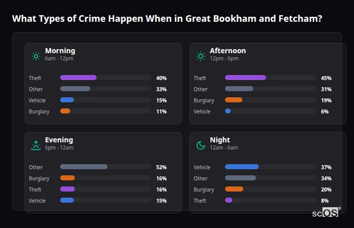 Crime types by time period for Great Bookham and Fetcham - showing breakdown of burglary, violence, theft, and vehicle crime by morning, afternoon, evening, and night