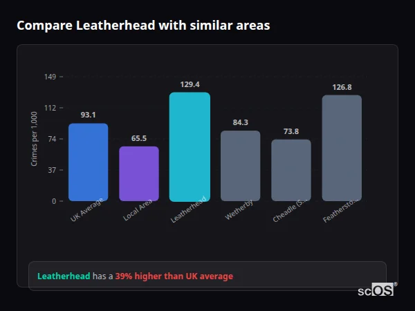 Compare Leatherhead with similar populations Compare Leatherhead with similar populations - Leatherhead crime rate is 39.0% higher than UK average