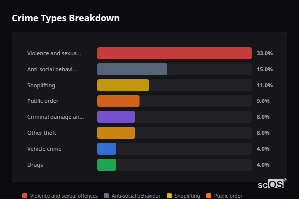 Crime Types Breakdown - Leatherhead Crime Types Breakdown for Leatherhead - showing Violence and sexual offences (33%), Anti-social behaviour (15%), Shoplifting (11%)