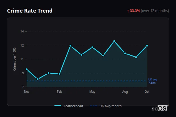 Crime Rate Trend - Leatherhead Crime Rate Trend for Leatherhead - showing 33.3% increase over 12 months