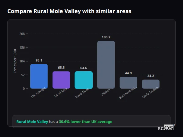 Compare Rural Mole Valley with similar populations - Rural Mole Valley crime rate is 30.6% lower than UK average