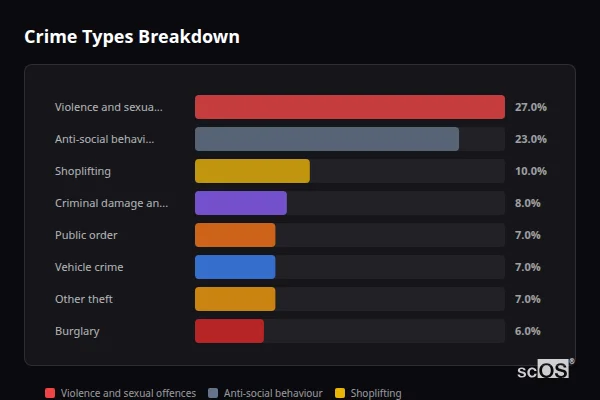 Crime Types Breakdown for Rural Mole Valley - showing Violence and sexual offences (27%), Anti-social behaviour (23%), Shoplifting (10%)