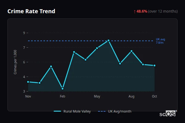Crime Rate Trend for Rural Mole Valley - showing 48.6% increase over 12 months