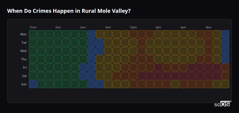 Crime time heatmap for Rural Mole Valley - showing when crimes are most likely to occur by day and hour