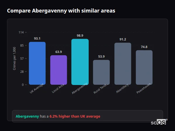Compare Abergavenny with similar populations Compare Abergavenny with similar populations - Abergavenny crime rate is 6.2% higher than UK average