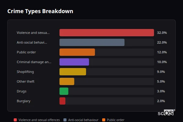 Crime Types Breakdown - Abergavenny Crime Types Breakdown for Abergavenny - showing Violence and sexual offences (32%), Anti-social behaviour (22%), Public order (12%)