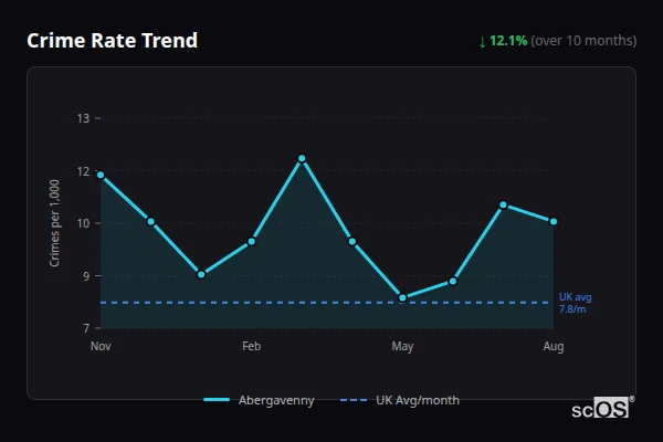 Crime Rate Trend - Abergavenny Crime Rate Trend for Abergavenny - showing 12.1% decrease over 10 months
