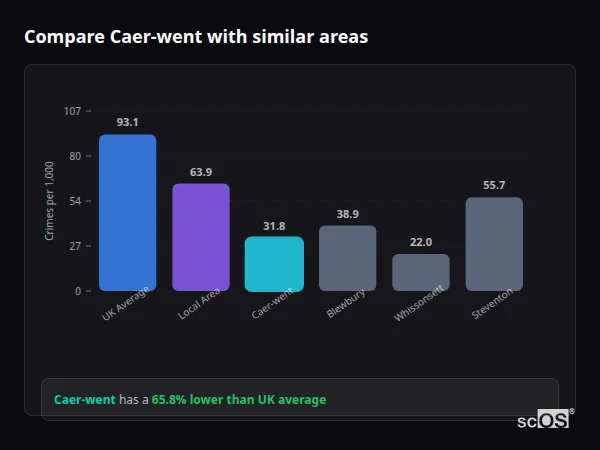 Compare Caer-went with similar populations - Caer-went crime rate is 65.8% lower than UK average