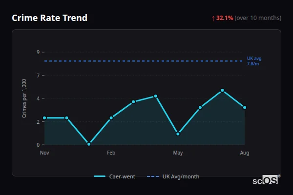 Crime Rate Trend for Caer-went - showing 32.1% increase over 10 months