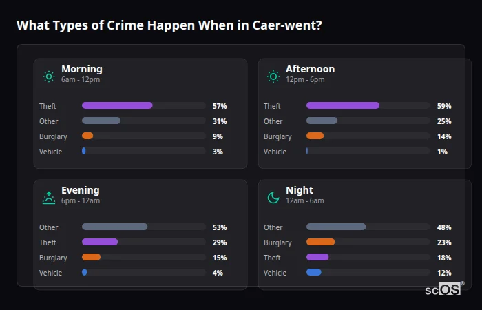 Crime types by time period for Caer-went - showing breakdown of burglary, violence, theft, and vehicle crime by morning, afternoon, evening, and night